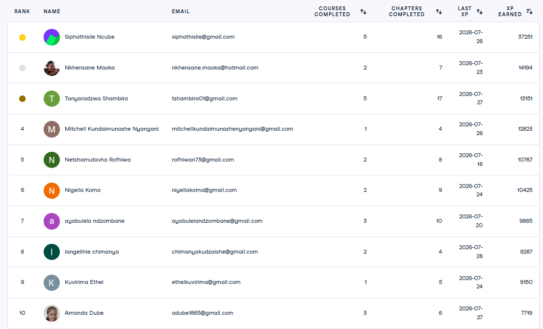 DataCamp Top 10 leaderboard ranked by XP earned over the last 30 days